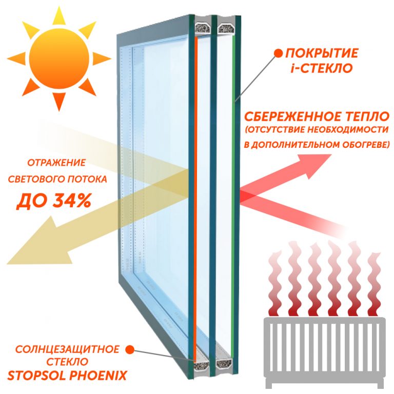 Двухкамерный стеклопакет фото